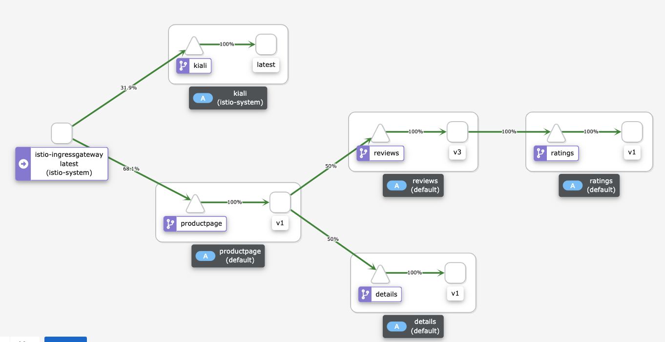 The Kiali dashboard shows how traffic is routed.