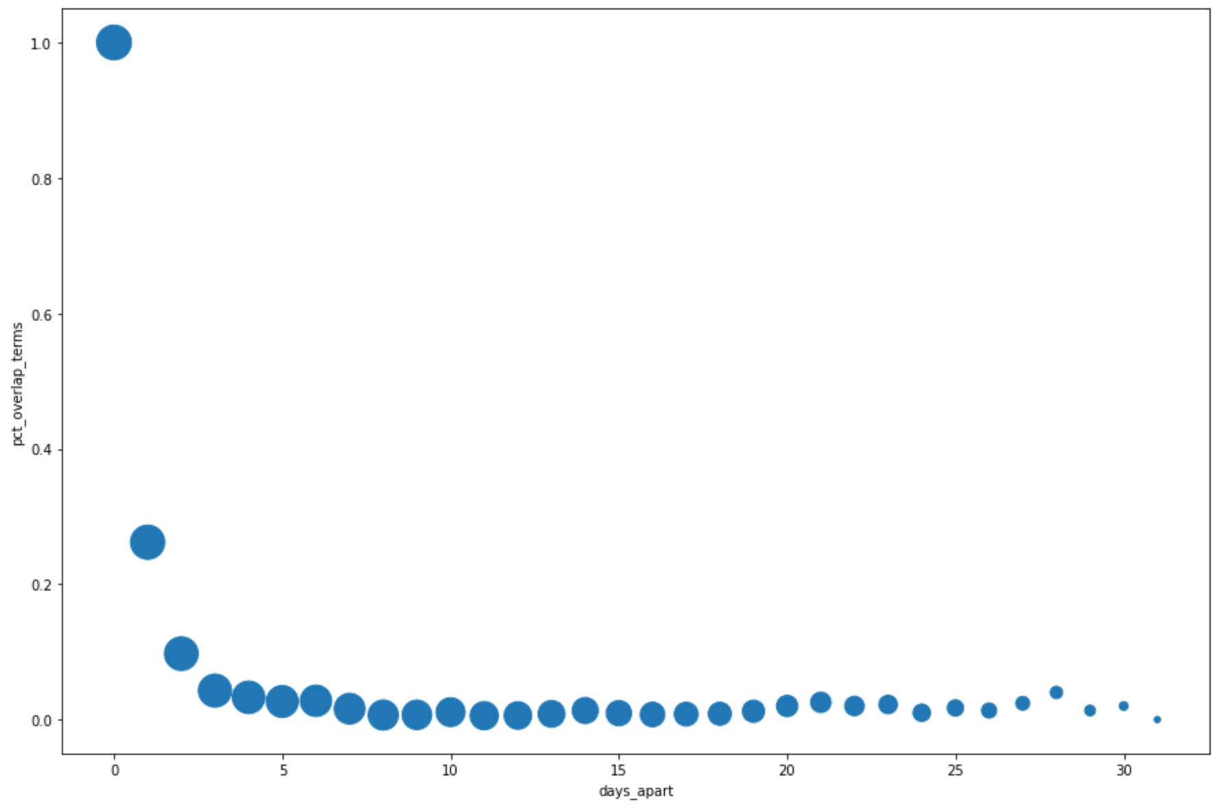 International top terms days apart chart.