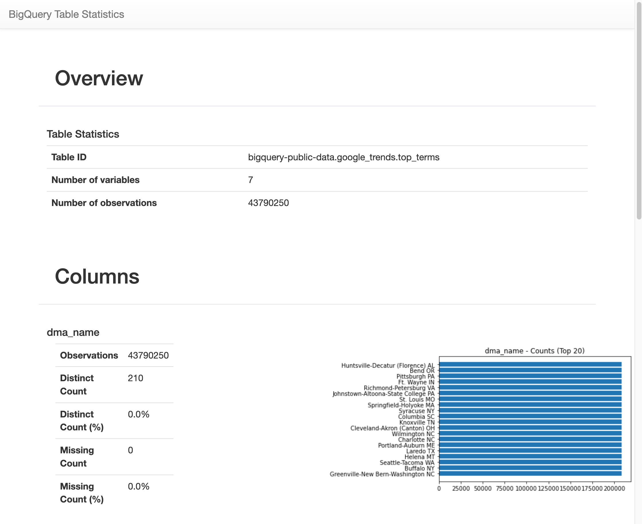 International top terms overview of statistics.