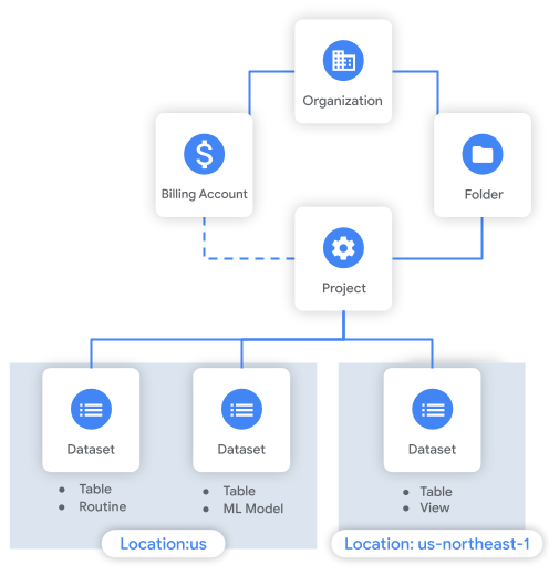 Resource hierarchy