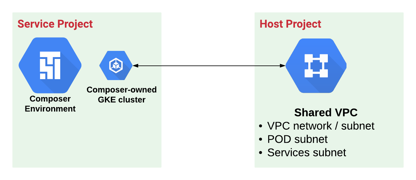 Service and host projects for Cloud Composer