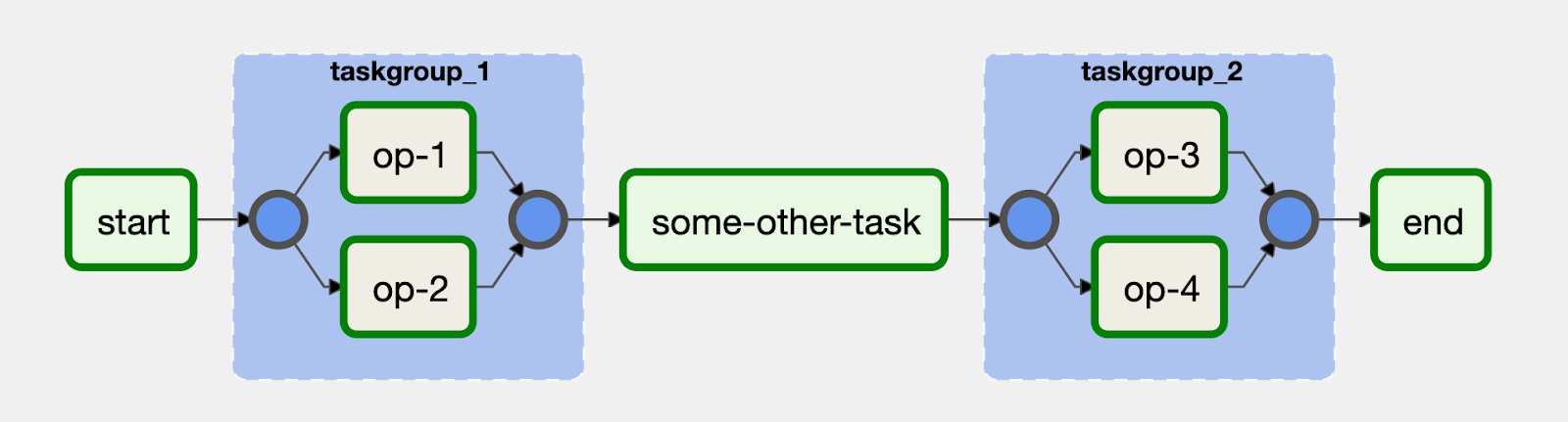 Tasks can be visually grouped together in the UI with the TaskGroup operator in Airflow 2