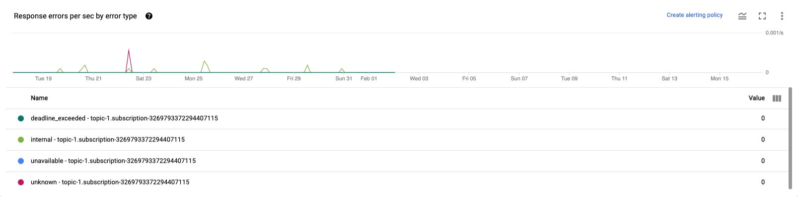 A chart showing the rate of failed API requests to read or write data by the source or sink over time.