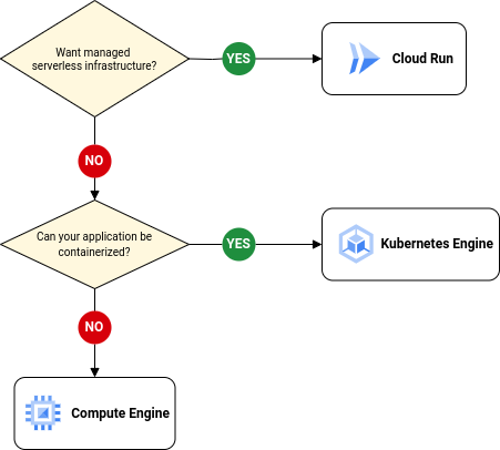 Decision tree guiding users through the selection of an appropriate service for application hosting.