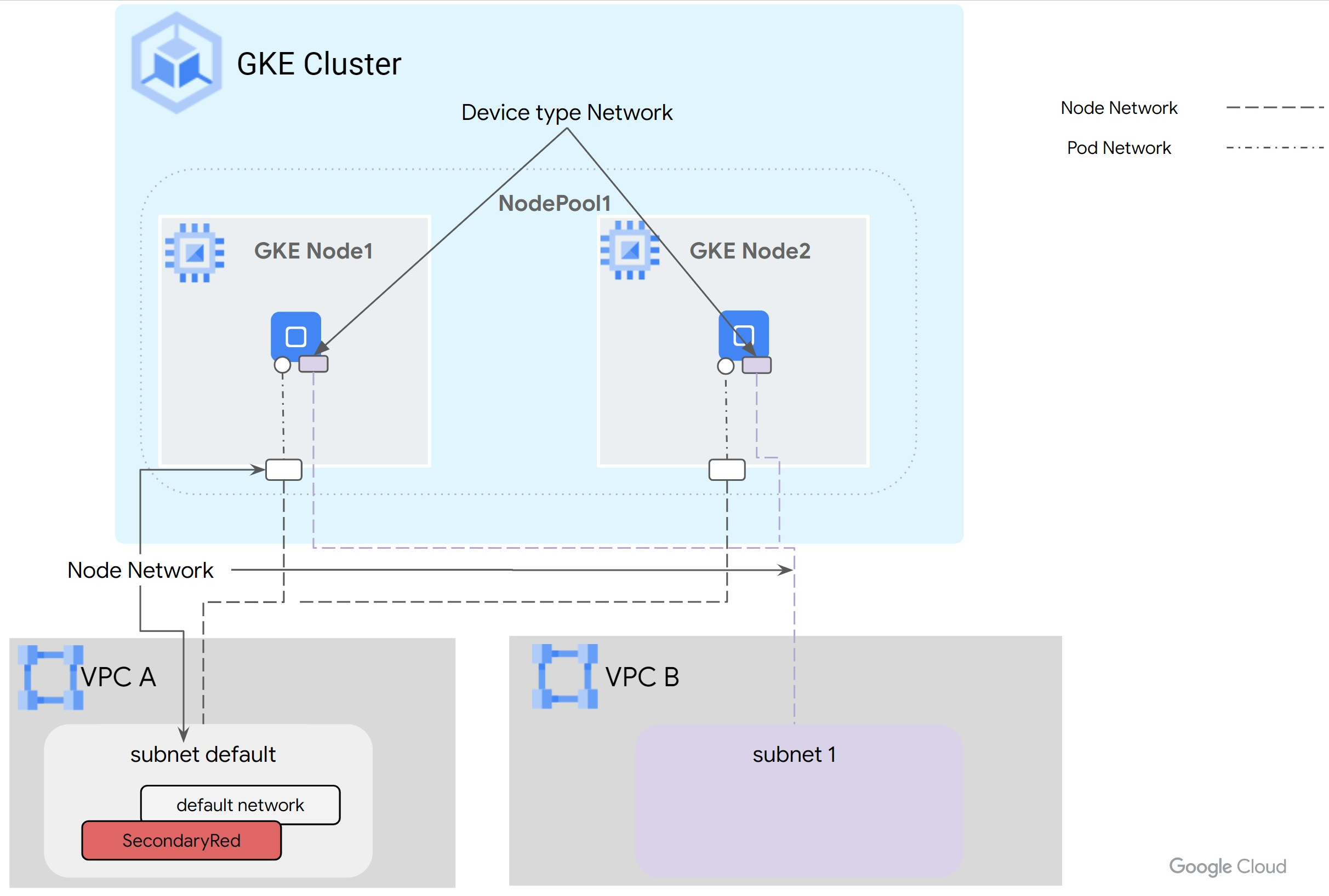 Pod and node networks