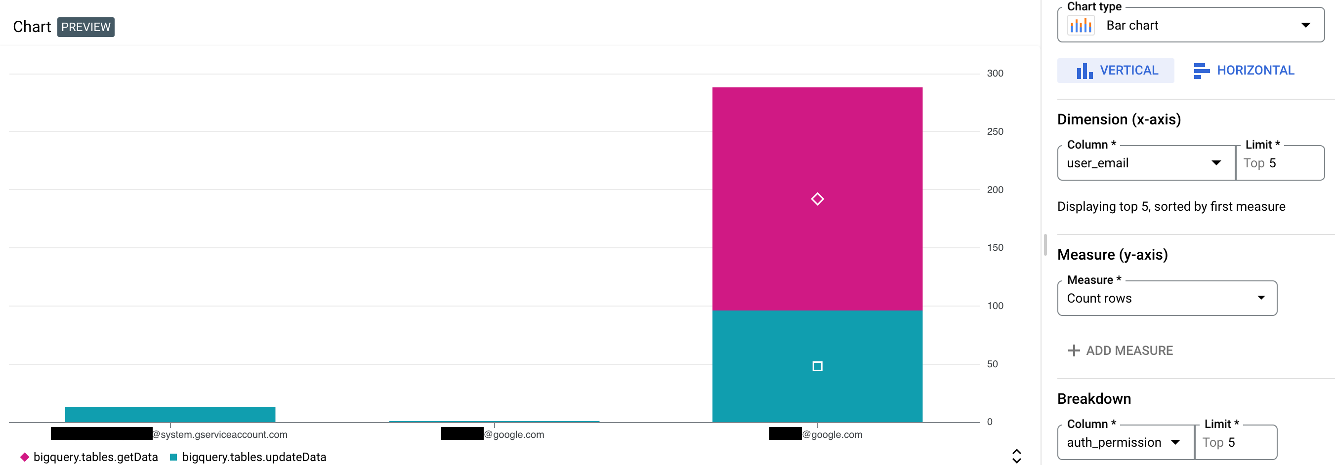 Example chart for BigQuery Data Access audit logs