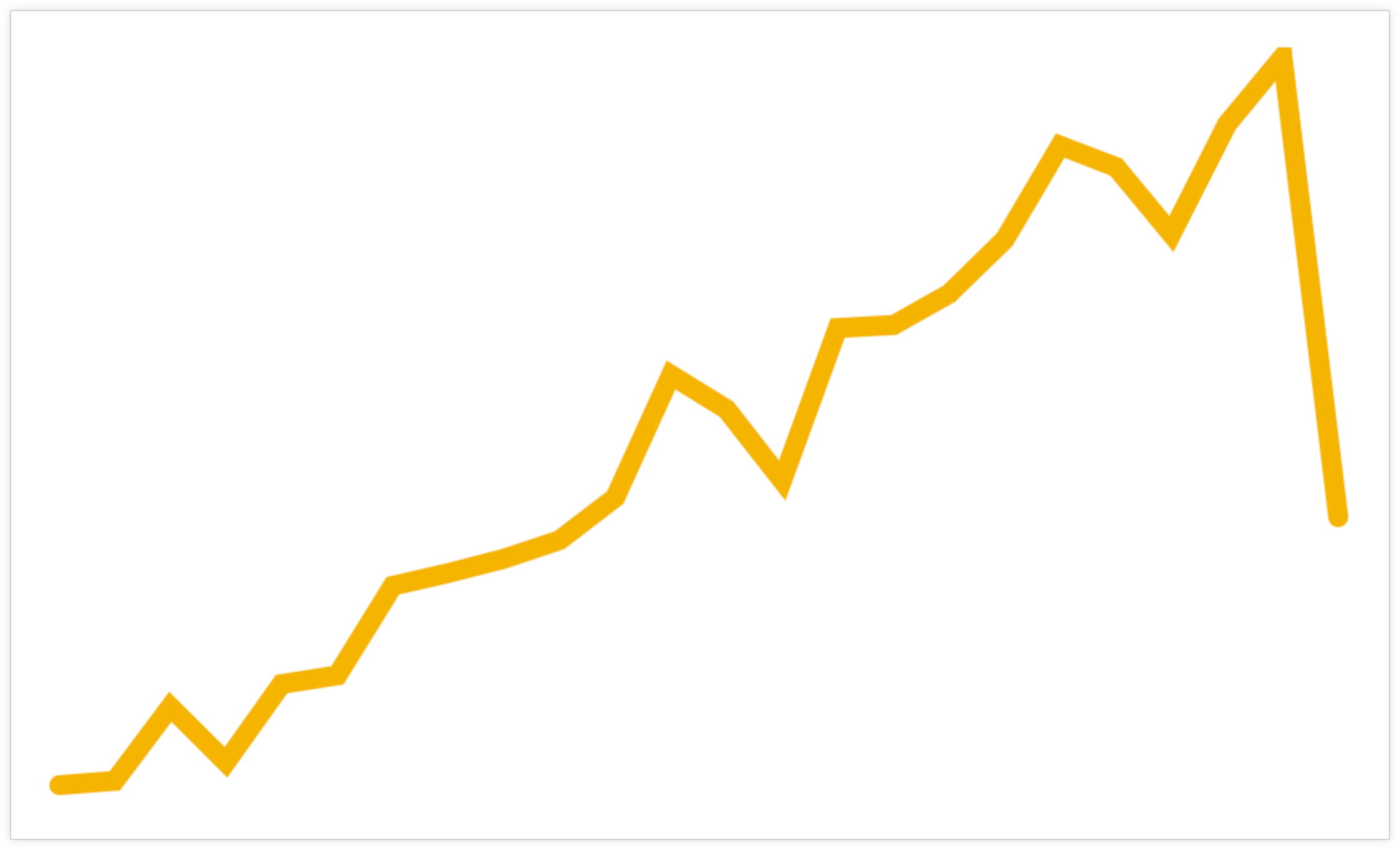 A sparkline visualization.