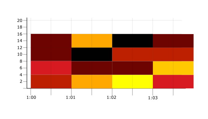 Heatmap chart for the example.