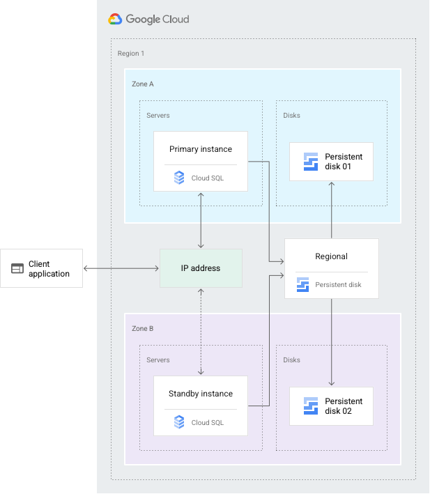 Diagram overview of the Cloud SQL HA configuration. Described in text below.