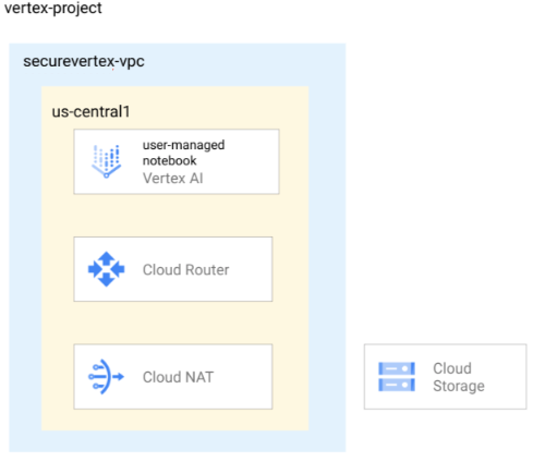 Architectural diagram of a user-managed notebook instance in a VPC network.