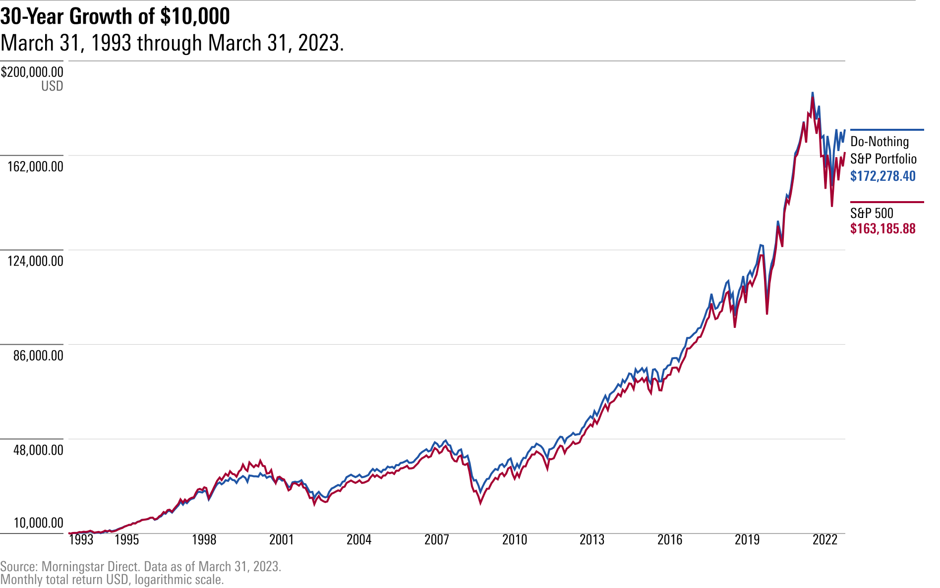 What Beat the S&P 500 Over the Past Three Decades? Doing Nothing