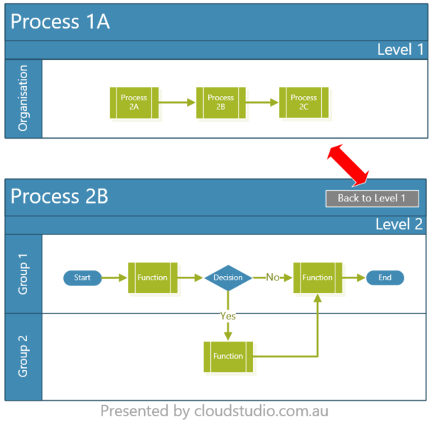 MicroProcesses - a Multi-level Process Mapping Practice - Cloud Studio