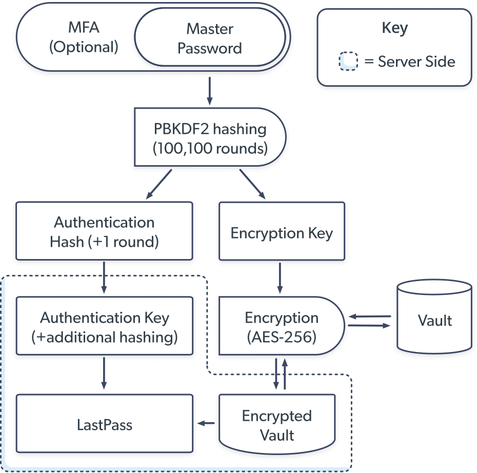 LastPass security protocol diagram