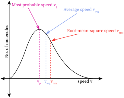 Figure showing Most probable, Average and Root mean square speeds in Maxwell speed distribution graph.