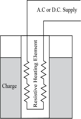 Figure shows schematic diagram of Direct Resistance Heating.