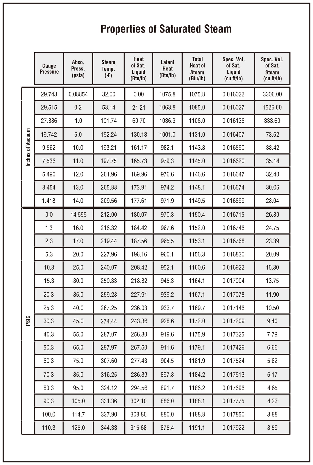 saturated steam table 1