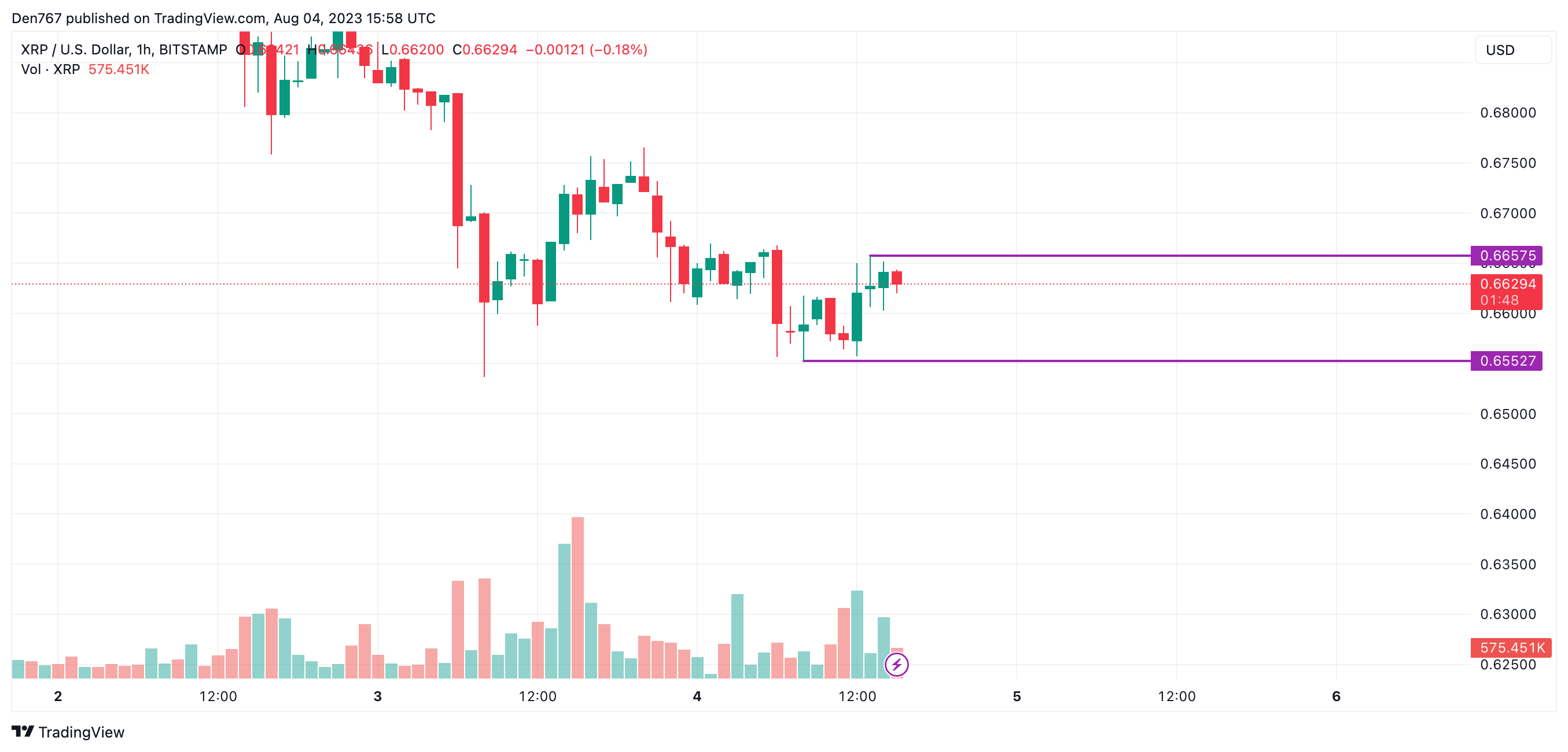 XRP Price Analysis for August 4