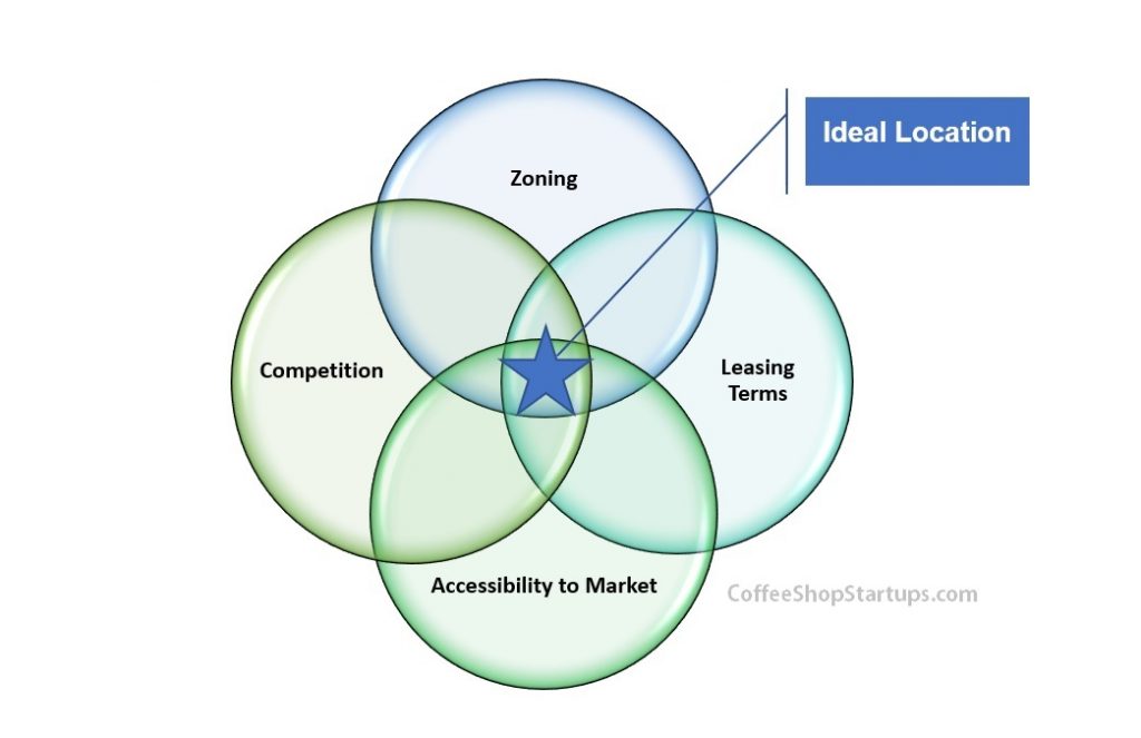 Venn Diagram, Elements to Choose a Drive-Thru a location