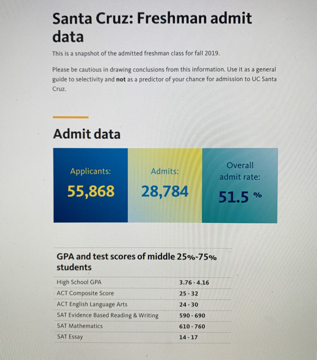 College4Careers College Admissions Counseling UC Santa Cruz Fall 2019 Admit Profile