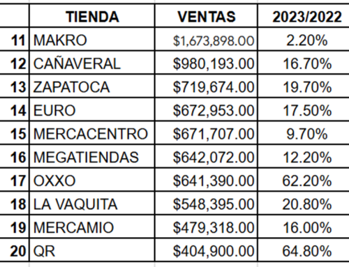 Principales retailers independientes en Colombia y su crecimiento en 2023, muy interesante. Info de la SIC. La Vaquita es Inversiones Supervaquita, no incluye La Vaquita Espress