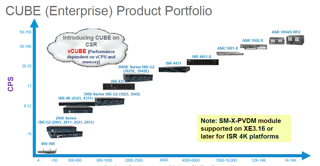 Cisco Cube Design Guide