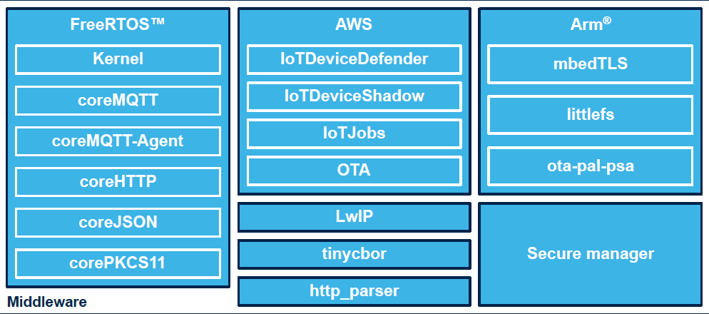 Solved: How to add X-CUBE-AWS middleware package in STM c ...