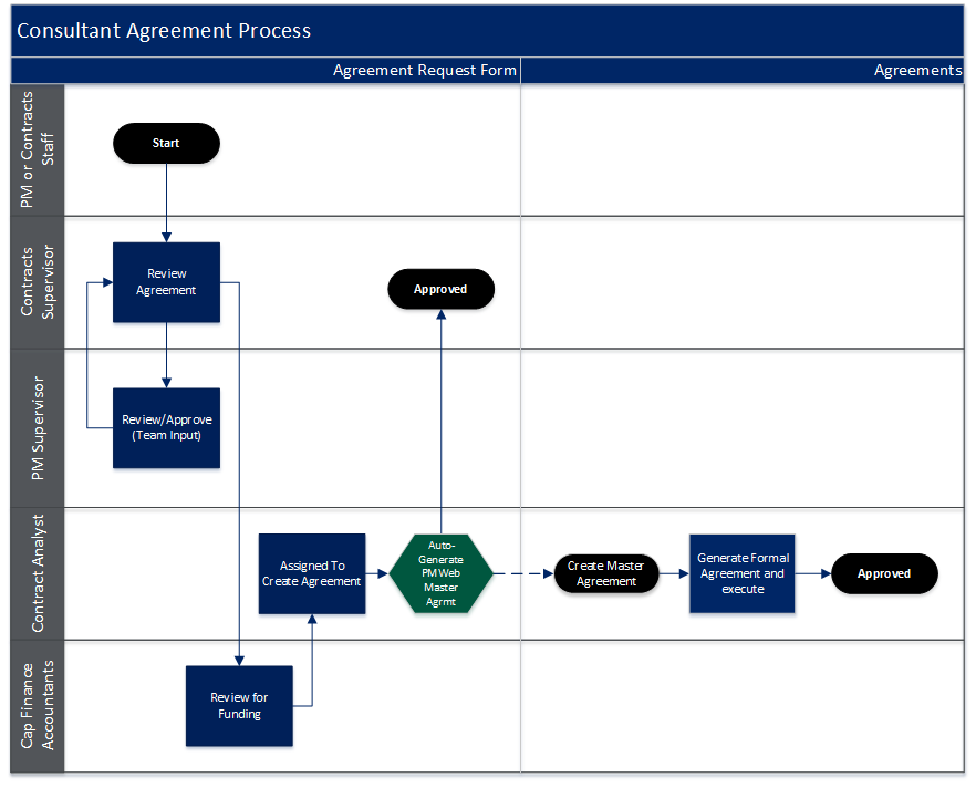 Agreement Creation