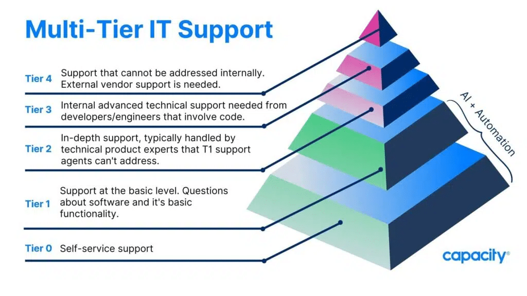 IT Help Desk Best Practices