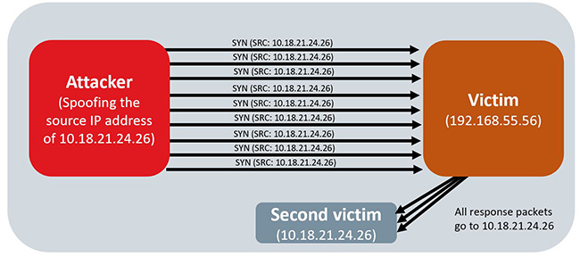 A diagram illustrating what happens during a DoS attack.