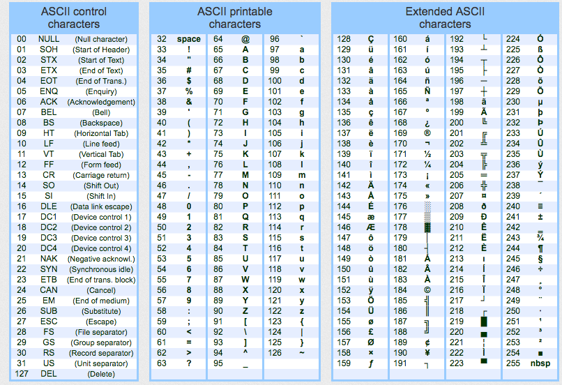 Printable Ascii Table