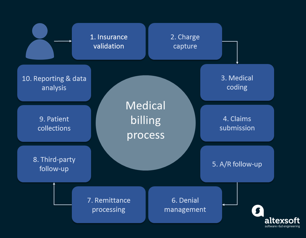 Medical Billing Process Flow Chart