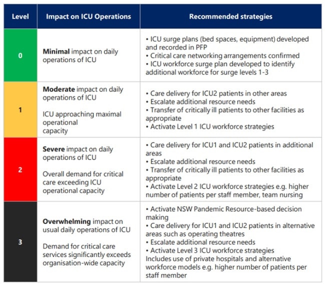 NSW hospitals preparing to move to ‘code black’ as Covid ICU admissions ...