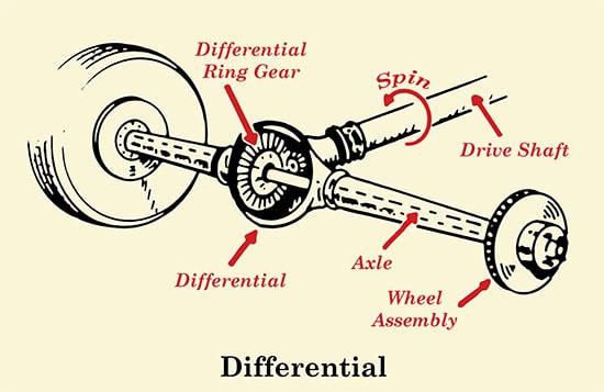 A car differential axle wheel illustration.