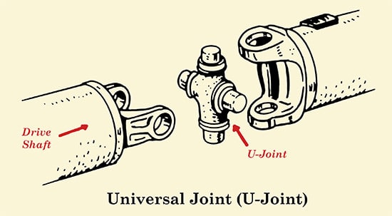 Universal u joint shaft drive system illustration. 