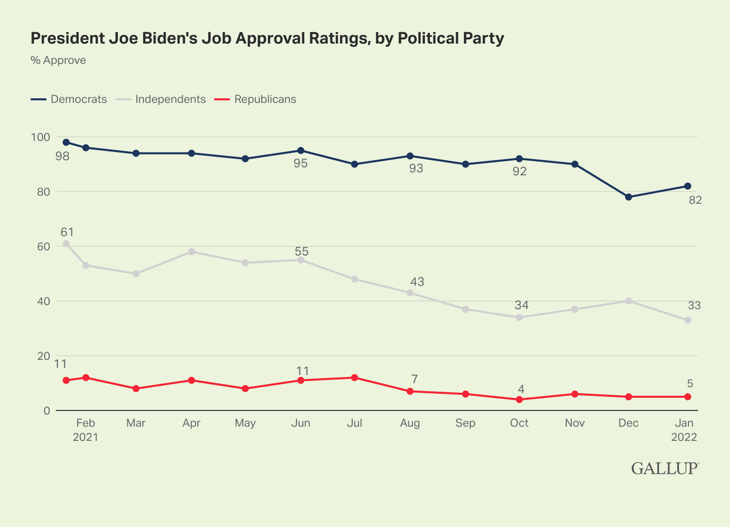 Biden Year One Approval Ratings Subpar, Extremely Polarized