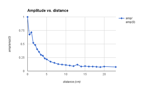 Performance Analysis