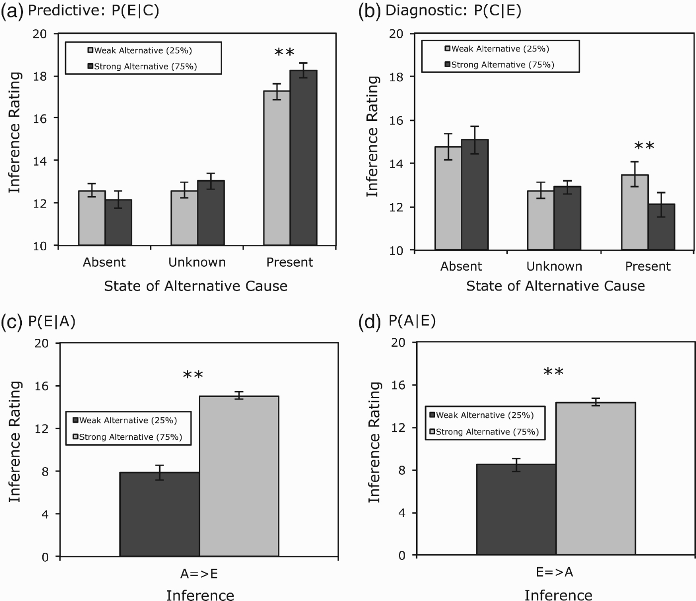 absent, present, or unknown. (A) Inferring an effect given the presence of its cause. (B) Inferring a cause given the presence of its effect. (C) Inferring the effect feature from the alternative. (D) Inferring the alternative feature from the effect. Error bars are standard errors of the mean. †p<0.10. *p<0.05. **p<0.01.