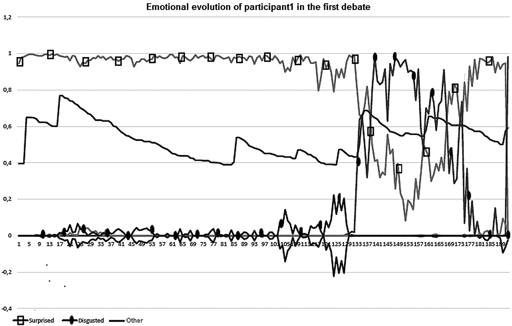 Emotional evolution of Participant 1 in Debate 1 (lines with squares and circles represent, respectively, the surprise and disgust emotions).