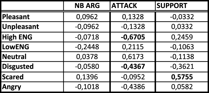 Correlation table for Session 2 (debated topics: Advertising is harmful and Bullies are legally responsible.