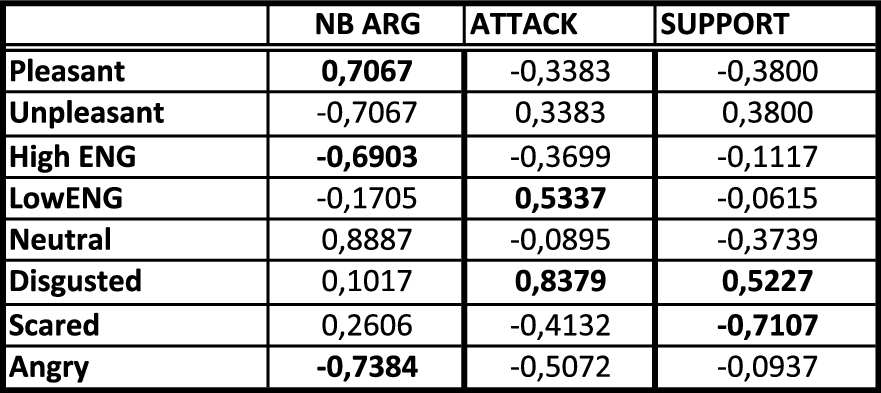 Correlation table for Session 3 (debated topics: Distribute condoms at schools and Encourage fewer people to go to the university).