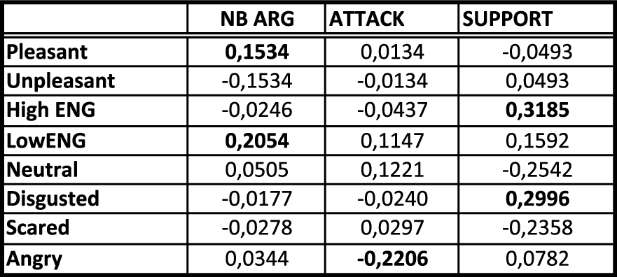 General correlation table of the results.