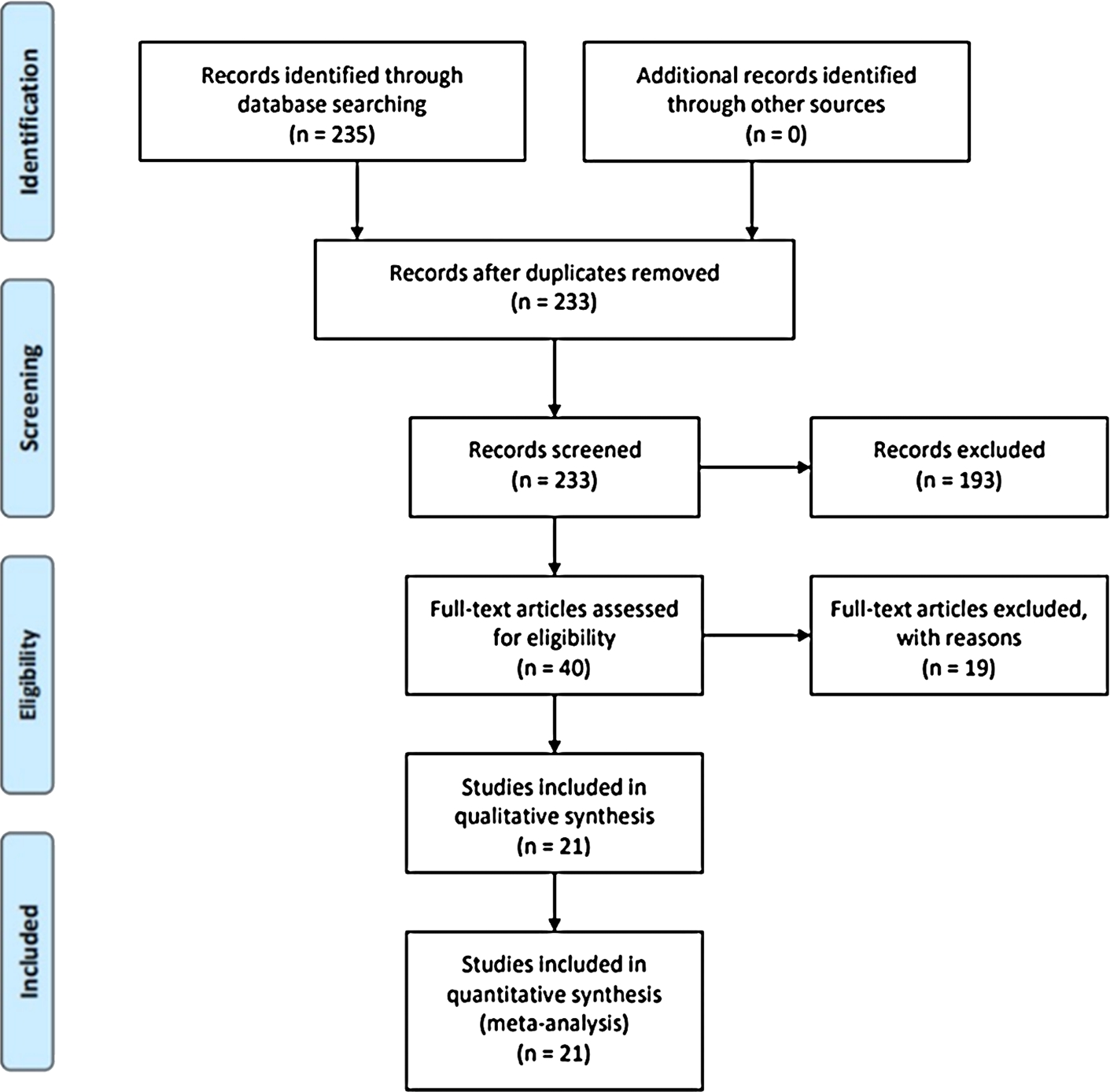 PRISMA flow diagram for studies included in this systematic review.