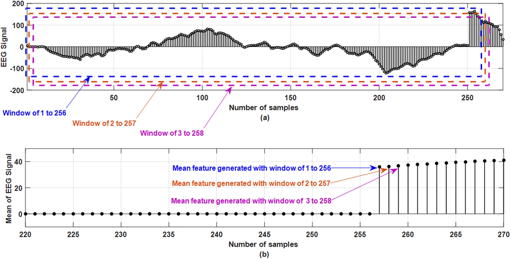 Mean feature extraction from EEG signal using overlapping moving window of 256 samples.