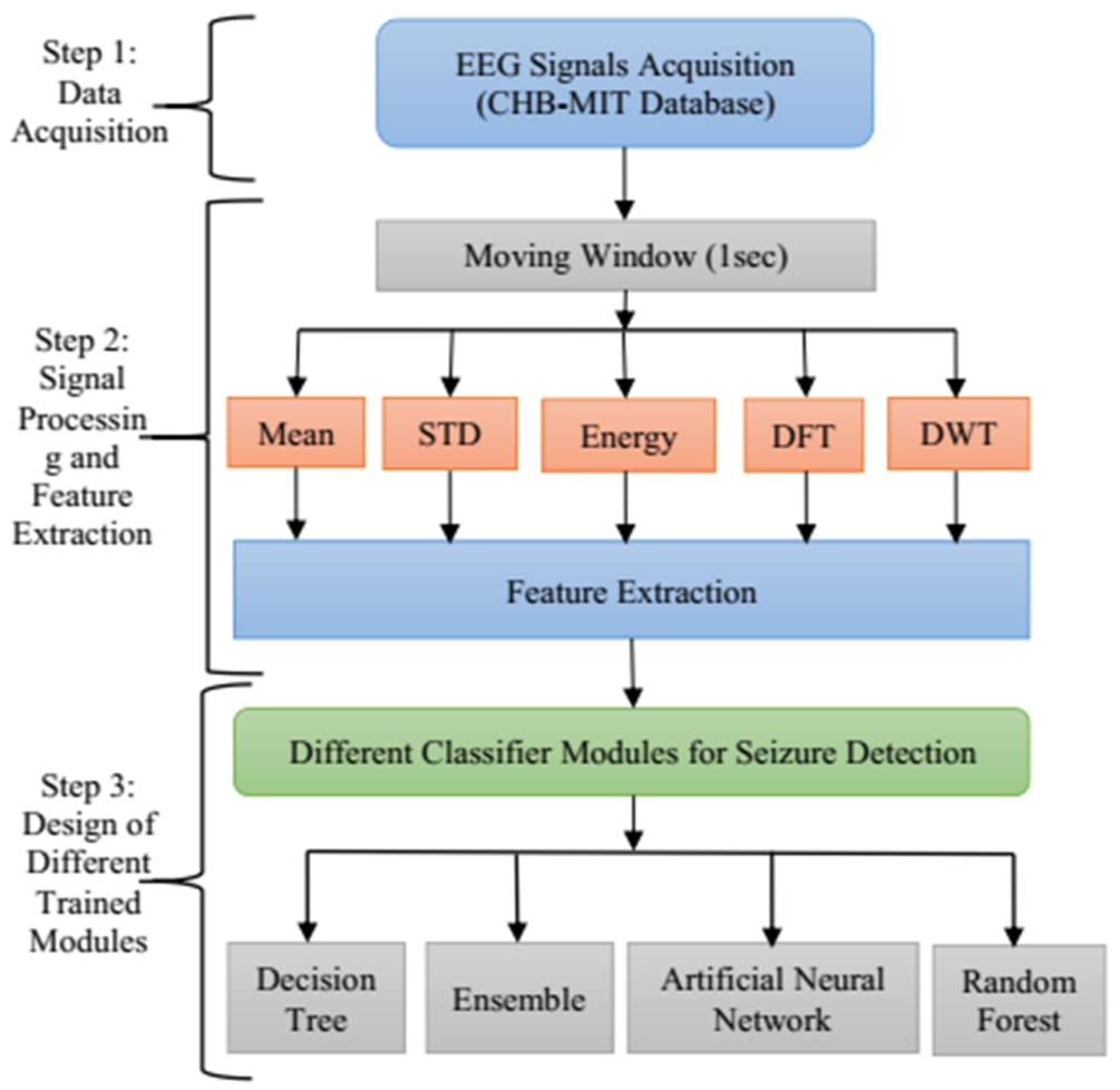 Schematic diagram of training module of the proposed method.