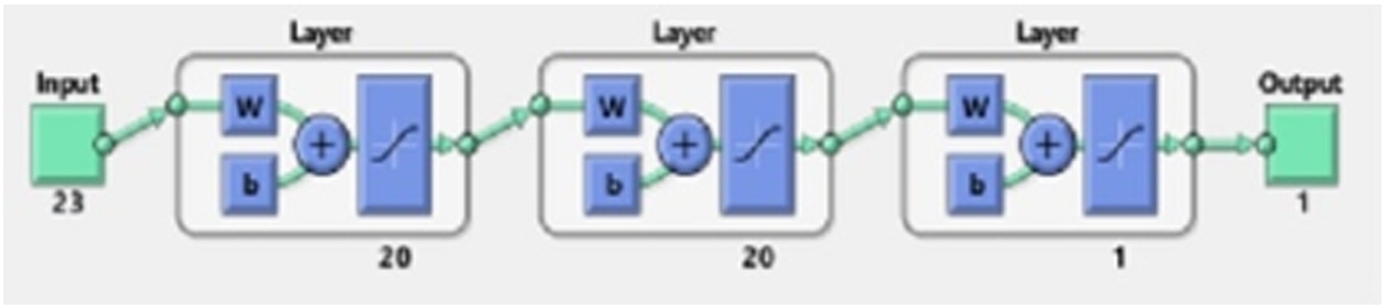 Final structure of the trained artificial neural network.