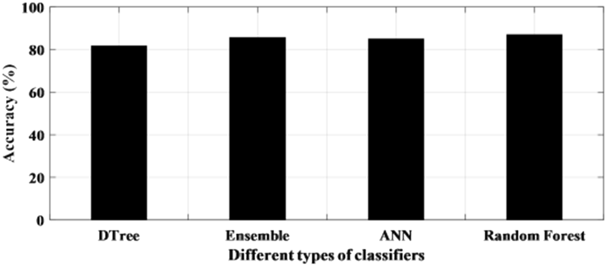 Average accuracy achieved with raw data using different classifiers.