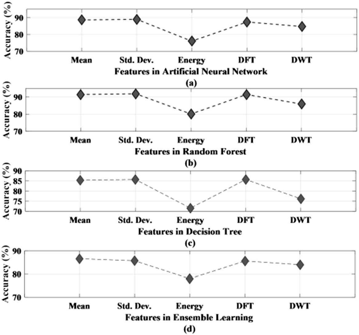 Accuracy plot of (a) artificial neural network (b) random forest (c) decision tree (d) ensemble learning.