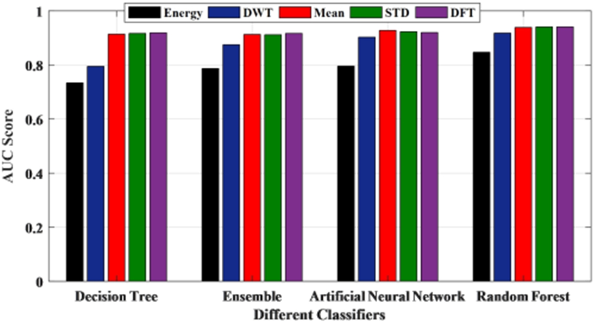 AUC score of classifiers using the different features.