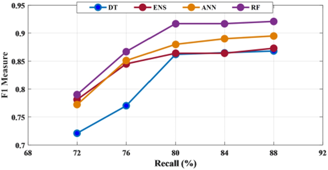 F1 measure of all four classifiers for different features.