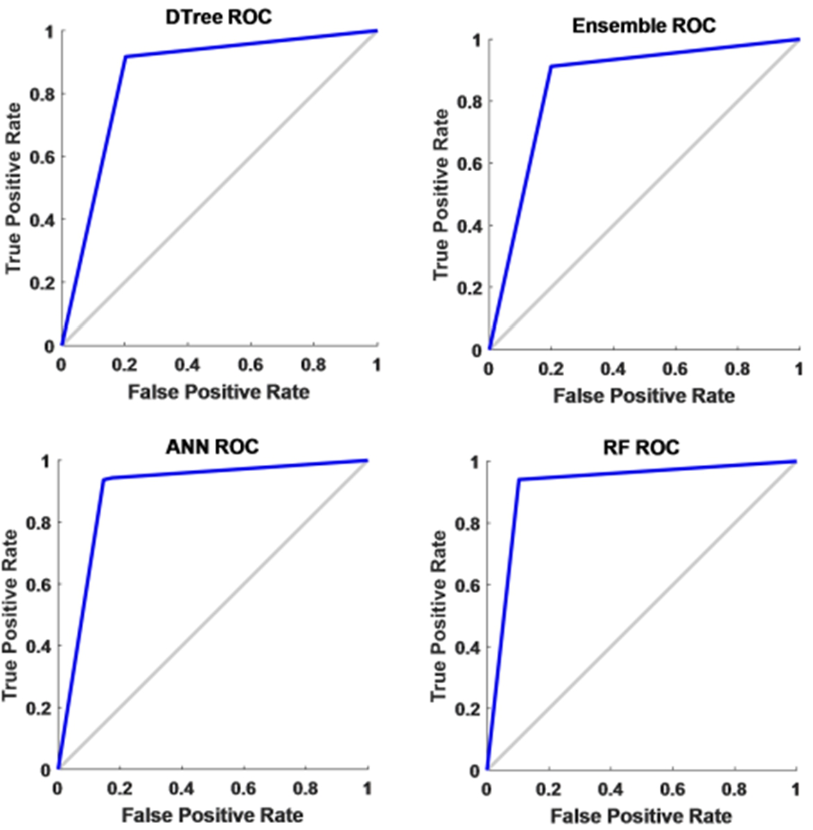 ROC of ANN, DT, ensemble learning and RF for standard deviation the feature.